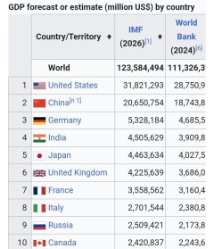 【朗報】韓国人「30年成長してない日本が、まだ世界5位なんだが」