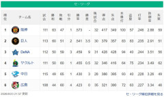 【悲報】パ・リーグ、終わるｗｗｗｗｗｗｗｗｗｗｗｗｗｗｗｗｗｗｗｗｗｗｗｗｗｗｗｗｗｗｗｗｗｗｗｗｗｗｗ