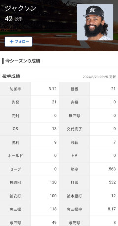 【*^◯^*】A・ジャクソン(ロ) 防御率3.12(リーグ8位) 9勝7敗 130回(リーグ4位) 奪三振率8.17