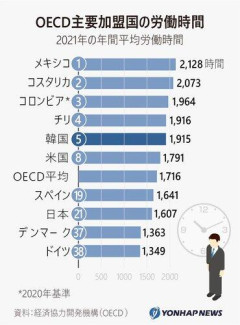 【悲報】日本人怠け者になっていた。労働時間が短いのに95.7%がこれ以上働きたくない