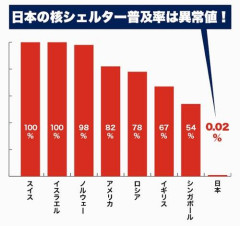 【悲報】日本の核シェルター普及率ｗｗｗｗｗｗｗｗｗｗ