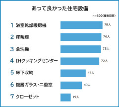 【安定】浴室乾燥暖房機が家の必需品になってる理由がこれｗｗｗｗ
