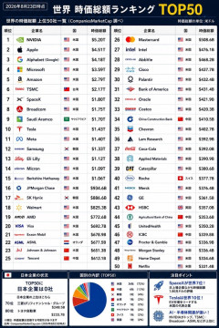 世界時価総額ランキングトップ50、あの国が消えるｗｗｗｗｗ