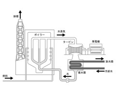 タービンをアホほど回して電力を生み出します←この方法そろそろ変えられないの？？？