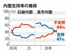 【毎日世論調査】高市内閣支持率41％　靖国参拝見送りは評価分かれる　「評価する」33％ 「評価しない」29％ [8/24]