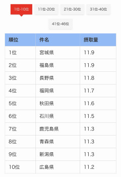 【一覧】塩分は本当に体に悪いのか→都道府県ランキングで論争勃発ｗｗｗ