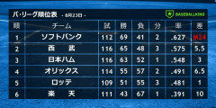 【悲報】パ・リーグ、終わるｗｗｗｗｗｗｗｗｗｗｗ
