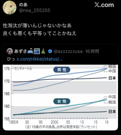 【悲報】日本人の身長が低い理由、判明するWWWWWWWWWWWWWWWWWWWWWWWWWWW