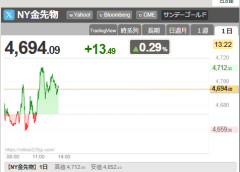 【KOSPI乱高下】定期預金1000兆ウォン目前、ゴールドバー2.8倍販売、ドル預金は過去最大＝韓国
