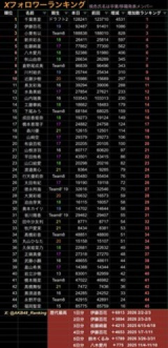 【朗報】千葉恵里さん、Xのフォロワーが4日間で4500人の大幅増