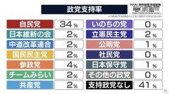 いのちの党、支持率0%