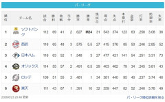 【悲報】パリーグ30試合を残し4位と5位以外順位が確定してしまう