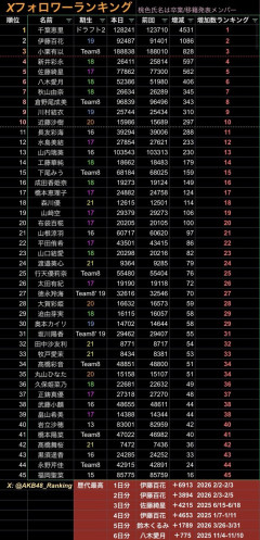 【朗報】千葉恵里さん、Xのフォロワーが4日間で4531人の大幅増！！【きつねダンス？AKB48えりい】