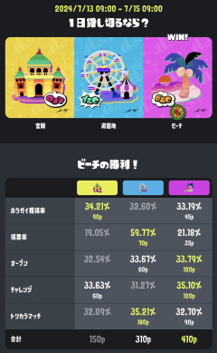 リバイバルフェス、前回と同じ陣営勝ちすぎ問題