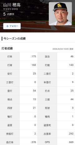 山川穂高.175(143-25) 9本 44三振 OPS.669
