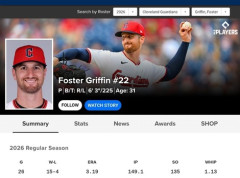 【朗報】元巨人グリフィン、MLB15勝で最多勝まであと1勝ｗｗｗ