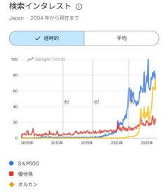 【悲報】とうとうニーサ始めるけどオルカンとSP500どっちがオススメ？