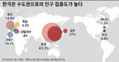 【朗報】韓国人「日本の一極集中、うちより全然マシだったんだが」