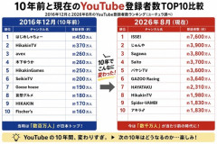【悲報】HIKAKIN、いつの間にか日本1位から転落ｗｗｗｗｗｗｗｗｗｗ