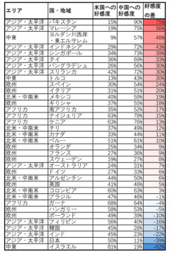 トランプが下野したら、「世界は米国よりも中国を信用する」という世論調査結果を覆せるのか？