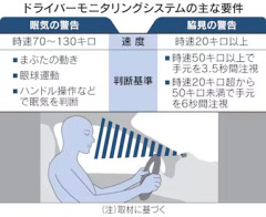 国産車と輸入車､ながらスマホ運転や居眠り運転を検知する警報装置の搭載を義務化 2031年から全新型車に