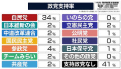 【速報】いのちの党、脅威の支持率を叩き出す
