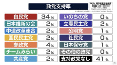 【悲報】いのちの党、支持率0%