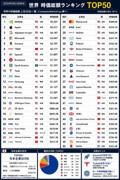 世界時価総額ランキングトップ50、あの国が消えるｗｗｗｗｗｗｗｗｗｗｗ