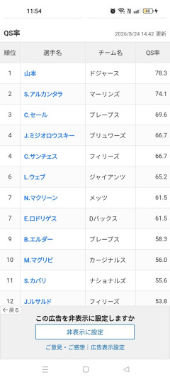 【朗報】山本由伸さん、QS率がメジャーNo.1wwwwwwwwwwwwwwwwww