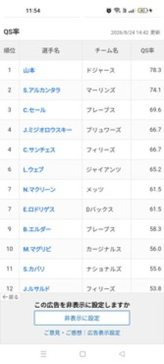 【朗報】山本由伸さん、QS率がメジャーNo.1