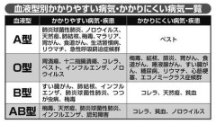 【朗報】A型、『あの病気』にかかりにくい神に選ばれし血液型だった🙀