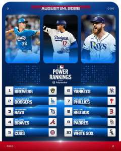 MLB最新パワーランキング　1位ブルワーズ　2位ドジャース　3位レイズ
