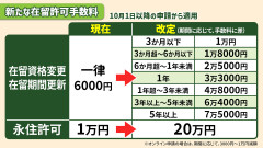【 10月1日から】在留手数料大幅値上げを政府が閣議決定「期間に応じ6000円→1万～7万5000円」