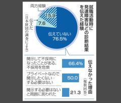 【速報】発達障害者の76％、『障害を隠して就活した』と回答