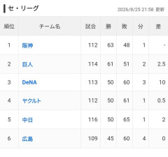 【悲報】セ・リーグさん、全球団に日本シリーズ優勝の可能性が浮上wwwwwwwwwwwwwwwwwwwwwwww