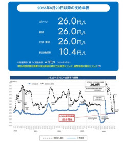 ガソリン価格を1リットル当たり170円程度に抑制する補助金継続へ 高市首相表明