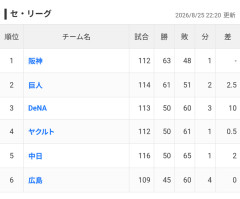 【朗報】セ・リーグ、3位から最下位まで2.5差の大混戦wwwwwwwwwwwwww