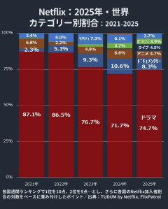 【衝撃】Netflixが日本コンテンツは南アフリカ以下と発表→衝撃走る