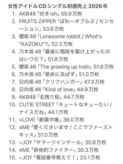 【悲報】AKB48、CD売上で女性アイドルグループ1位に返り咲くｗｗｗｗｗ（画像あり）