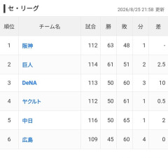 セ・リーグ、全球団に日本シリーズ優勝の可能性が浮上