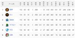 セ・リーグの熾烈な3位争いwwwww