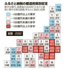 【まとめ】ふるさと納税19都府県が赤字→東京2255億円の大敗北にｗｗｗ