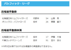 【日本ハム】山縣秀が登録/伊藤大海を抹消　26日公示