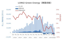 【速報】太陽光パネル、中国メーカーの供給過剰により誰も儲からない死んだ市場に