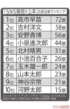高市早苗、「SNS発信が上手」な政治家ランキングで堂々1位！🥇🎉