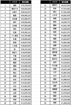 ◆悲報◆Ｊ１首位の町田ゼルビア、強いのに不人気！DAZNファン指標分配金20位福岡よりも下