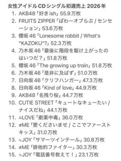 【悲報】AKB48、CD売上で女性アイドルグループ1位に返り咲く