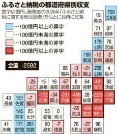 【速報】ふるさと納税、赤字19都府県を発表「黒字はぶっちぎり北海道」