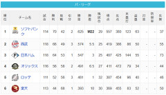 【8/26】パ・リーグ順位表｜快勝…日ハムの現在順位がこちら