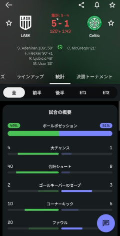 ◆悲報◆セルティック、CL-POラスク戦2nd、初戦3-0で迎えた2戦目シュート40本浴びて1-5で大逆転負け